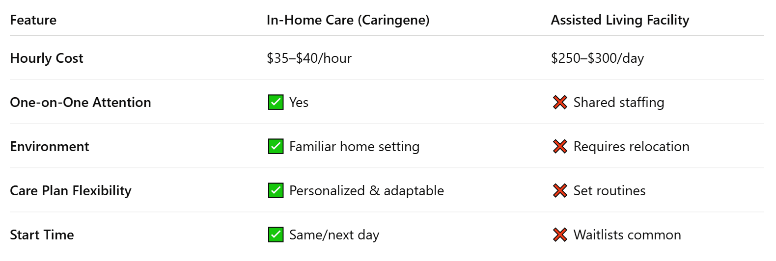 Why Families Choose In-Home Care Over Assisted Living