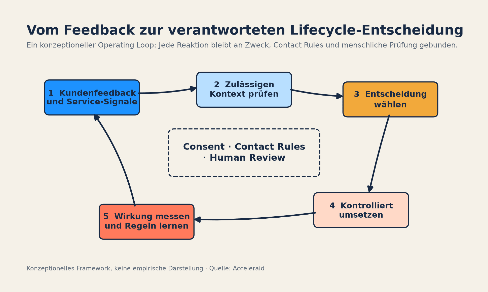 Konzeptioneller Kreislauf von Kundenfeedback über Kontext und Entscheidung bis zur Wirkungsmessung