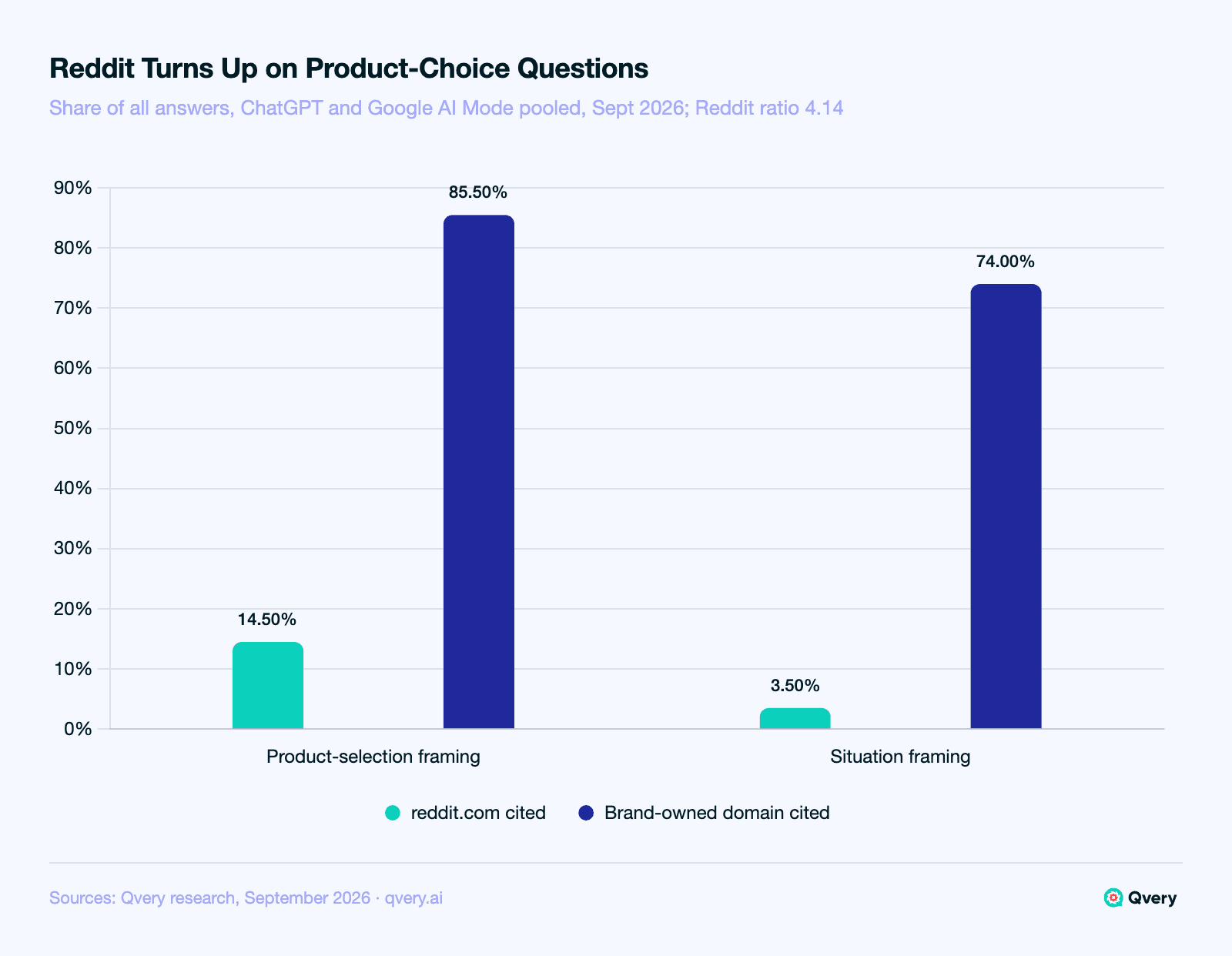 Bar chart of AI answers to fintech questions: reddit.com was cited in 14.50 percent of answers when the need was framed as a product choice and 3.50 percent when framed as a situation, a ratio of 4.14; brand-owned domains appeared in 85.50 and 74.00 percent.