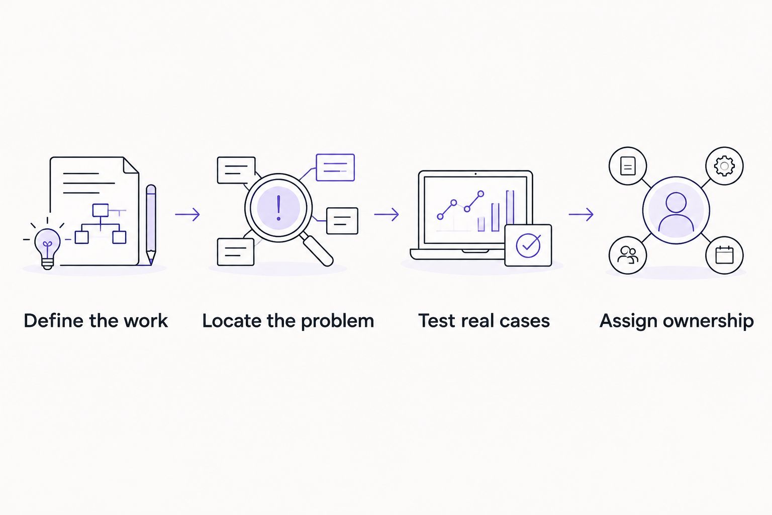 Four evaluation steps from defining the work to assigning ownership