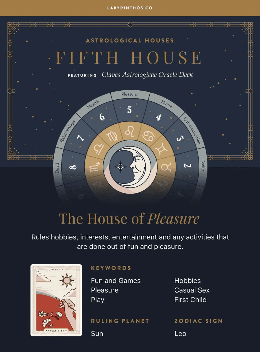 Details of the Fifth house from Labryinthos