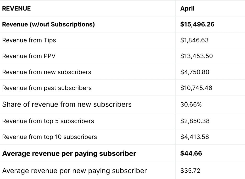 OnlyFans Model Earnings Report example