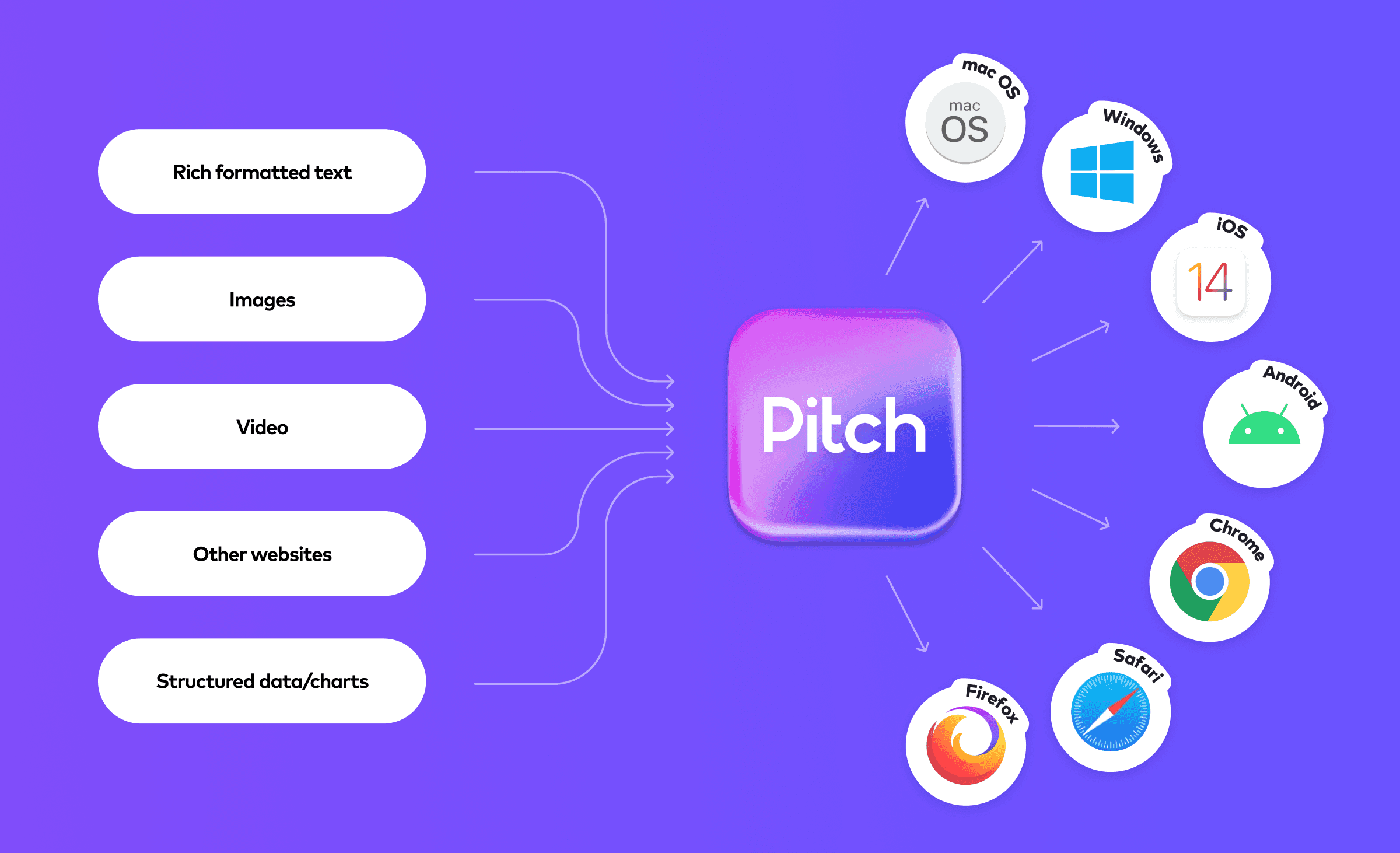Pitch integrates with all content types and browsers