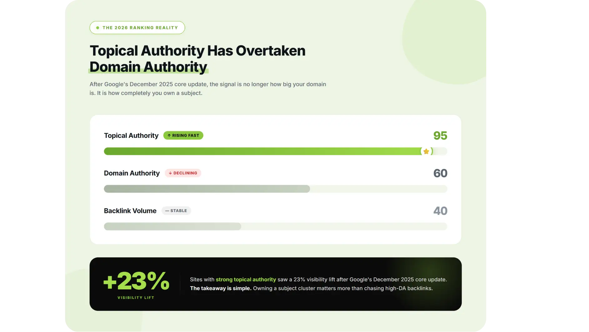 Topical authority surpasses domain authority in Google ranking update