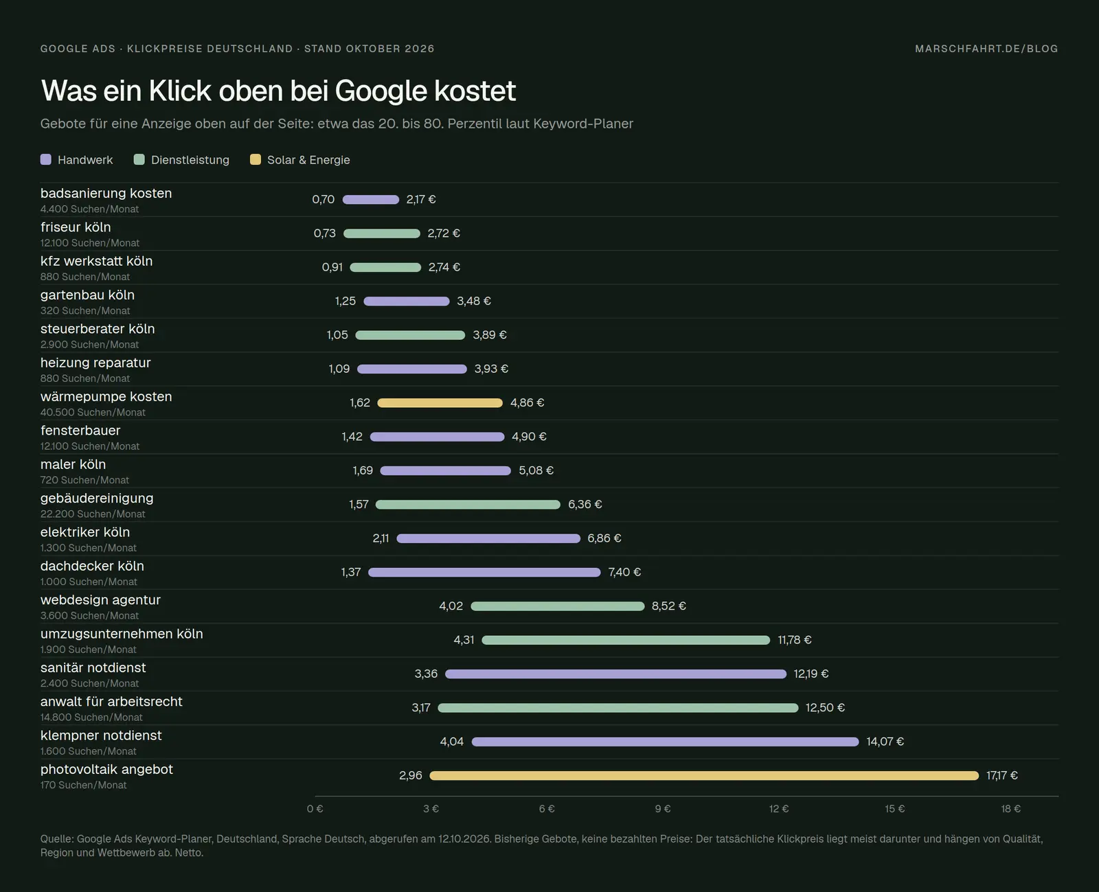 Google Ads Klickpreise in Deutschland 2026: Gebote für obere Positionen für 18 Suchbegriffe von Badsanierung bis Photovoltaik laut Keyword-Planer