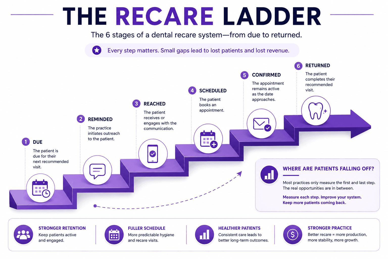 The Recare Ladder