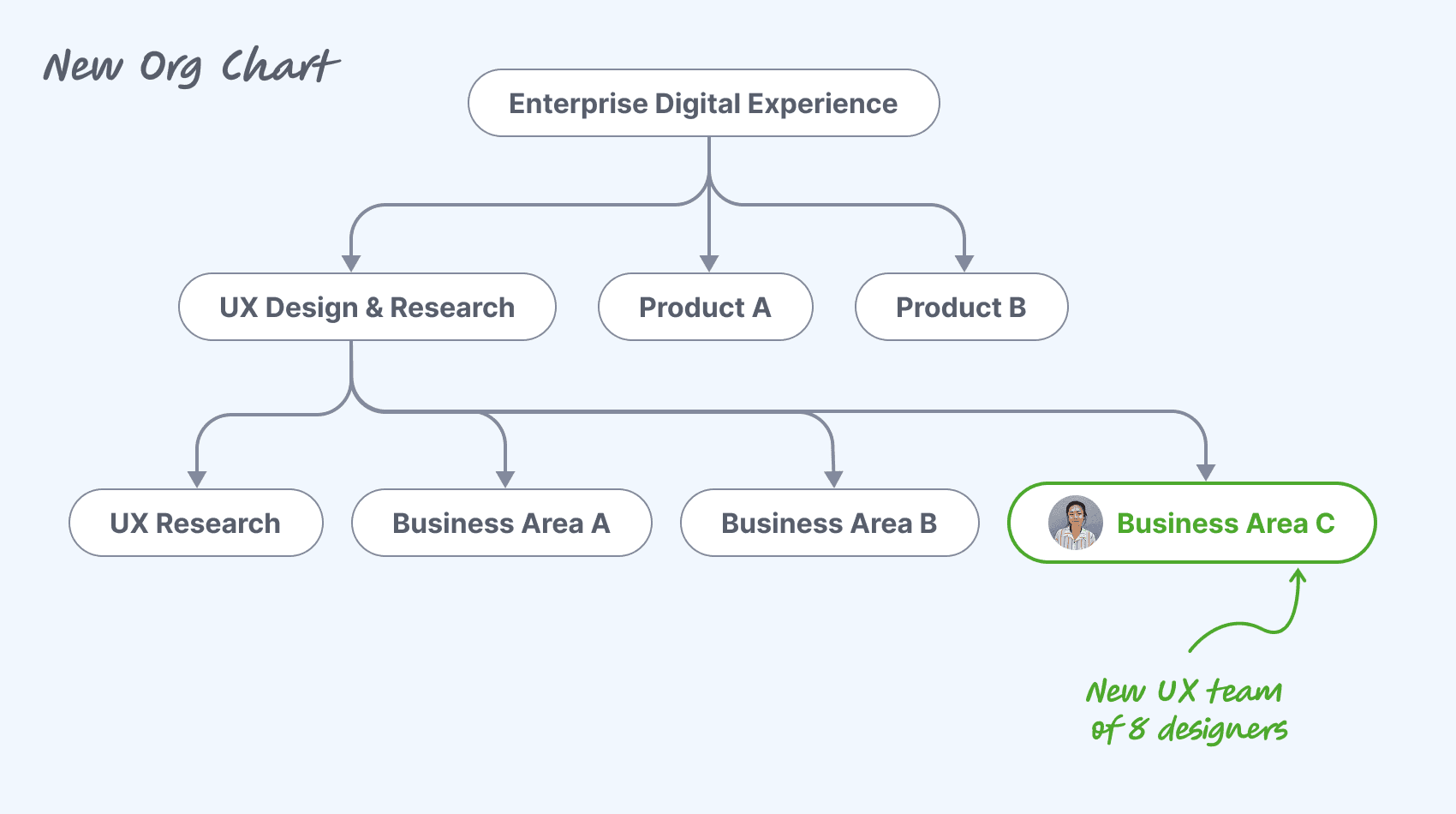 Org chart for the Enterprise Digital Experience organization highlighting Kristine Chong's new team