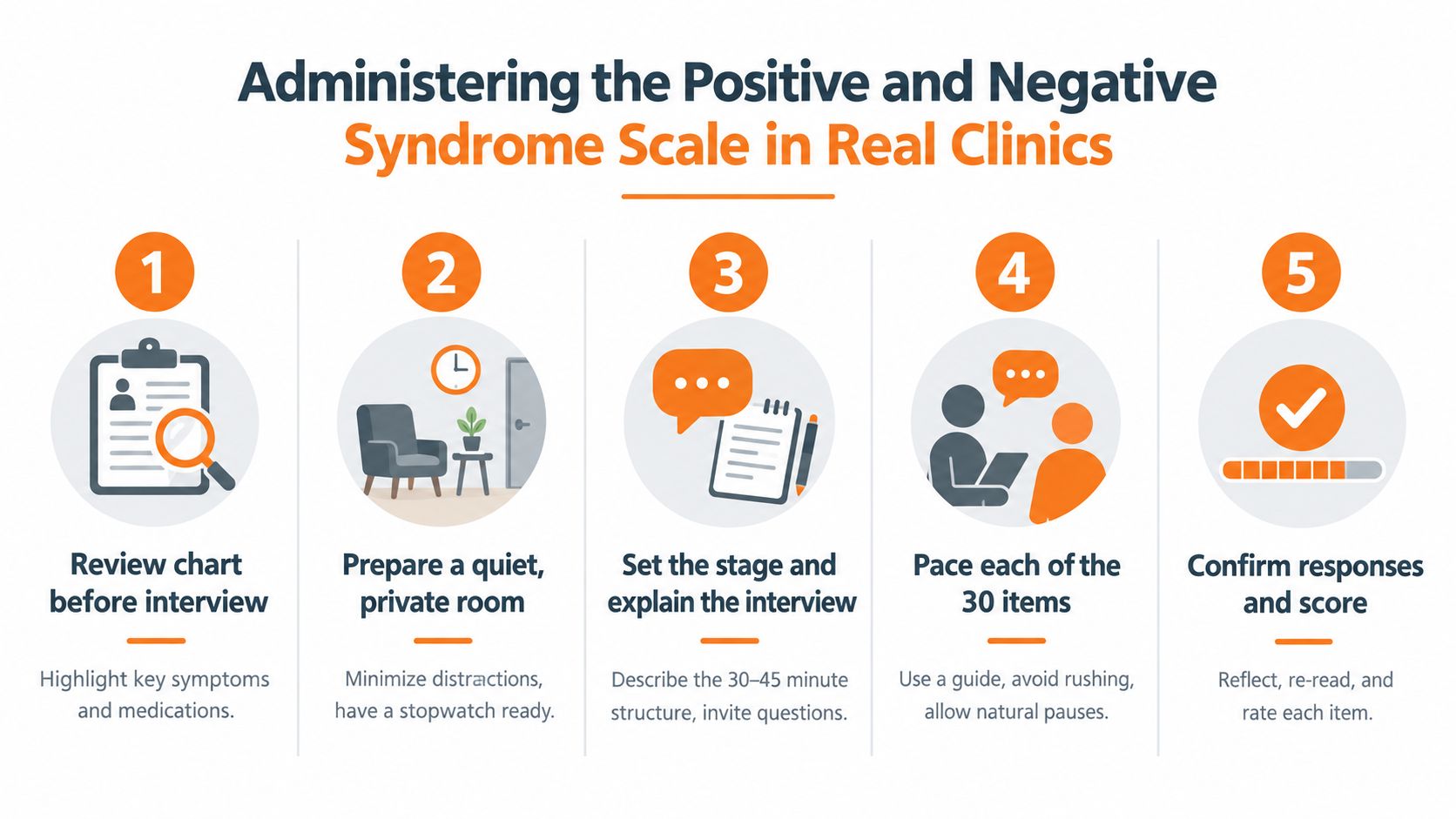 A five-step instructional guide for healthcare professionals on administering the Positive and Negative Syndrome Scale in clinical settings.