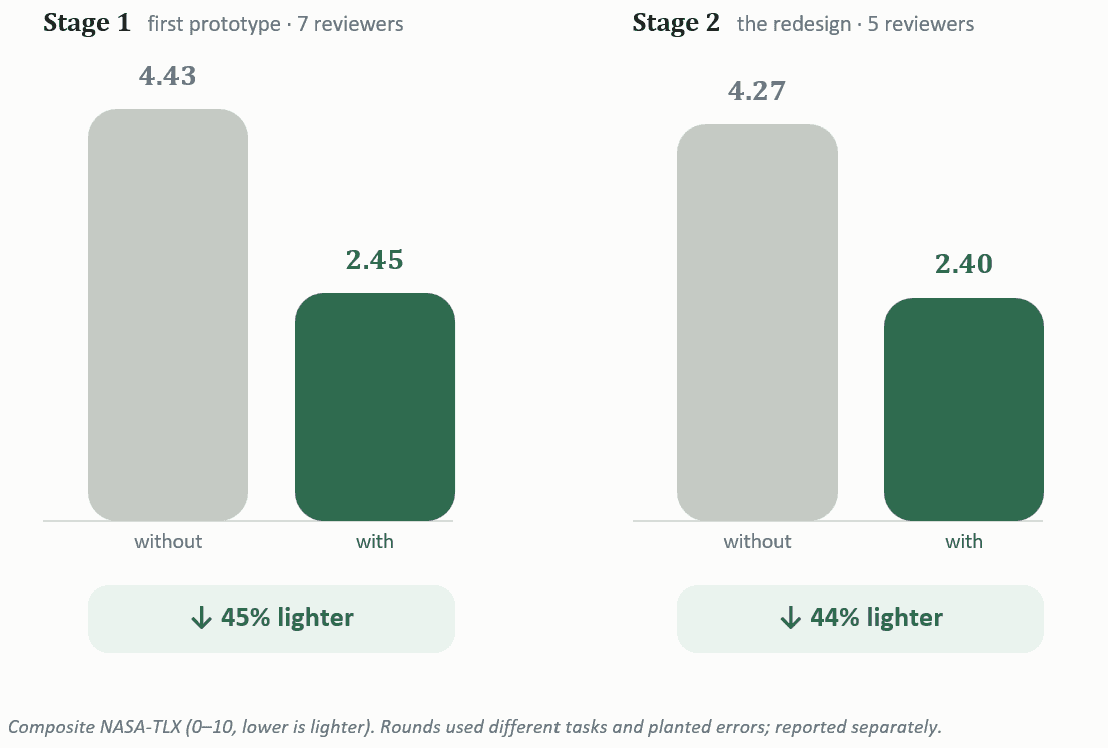 Bar chart of composite NASA-TLX workload. Stage 1: 4.43 without the tool, 2.45 with it — 45% lighter. Stage 2: 4.27 without, 2.40 with — 44% lighter.