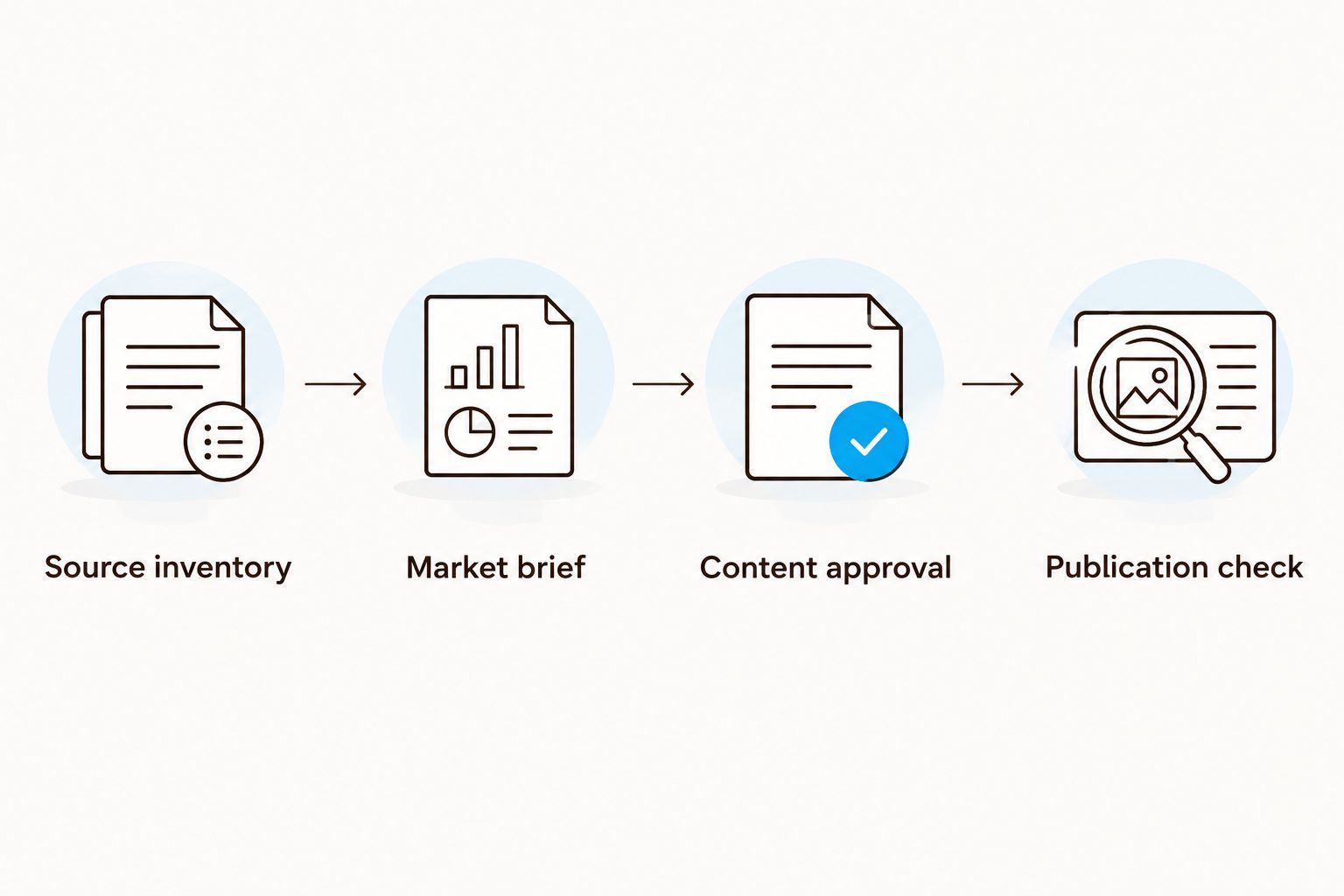Workflow from source inventory and market brief to content approval and publication checks