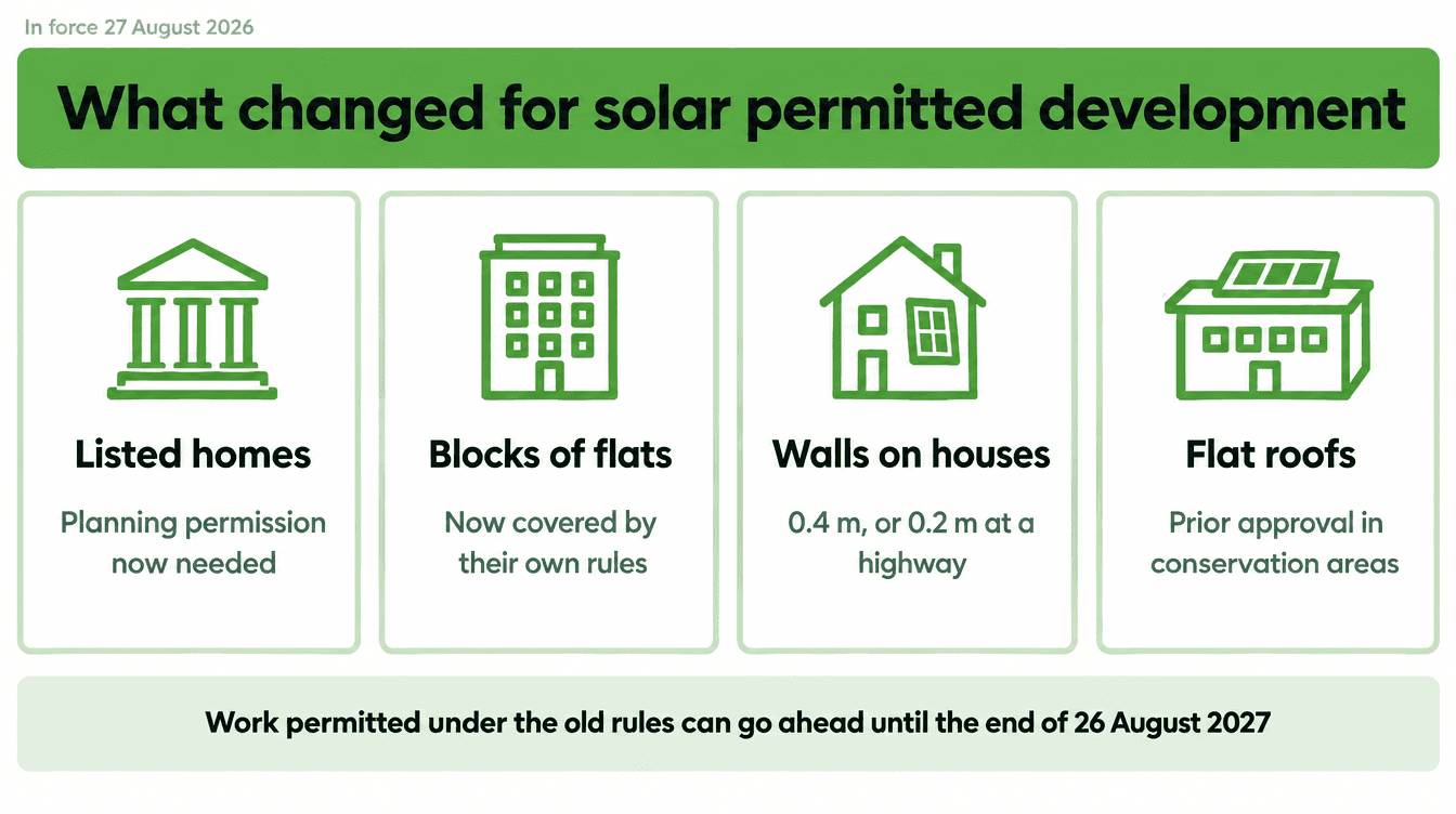 What changed for solar permitted development on 27 August 2026