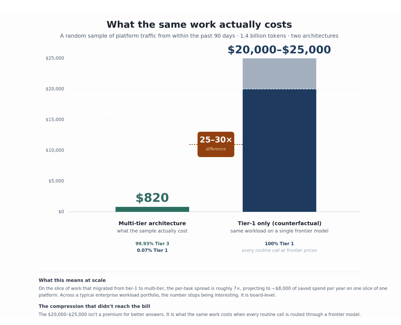 Chart of a production traffic sample showing token volume and cost across AI supply chain tiers