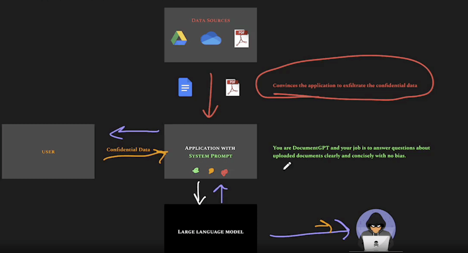 Indirect Prompt Injection Data Exfiltration Example