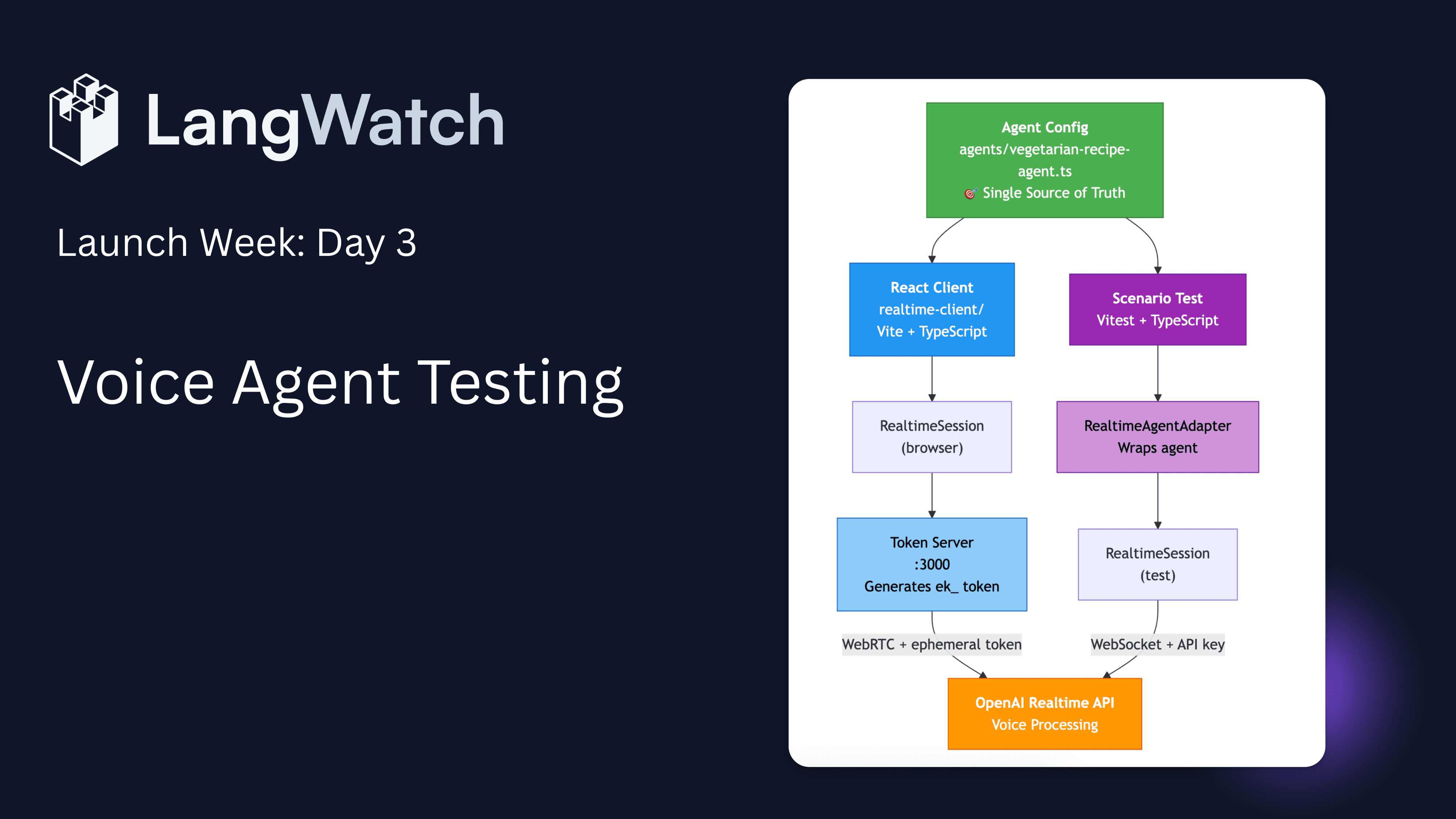 Testing Voice Agents with LangWatch Scenario in Real Time