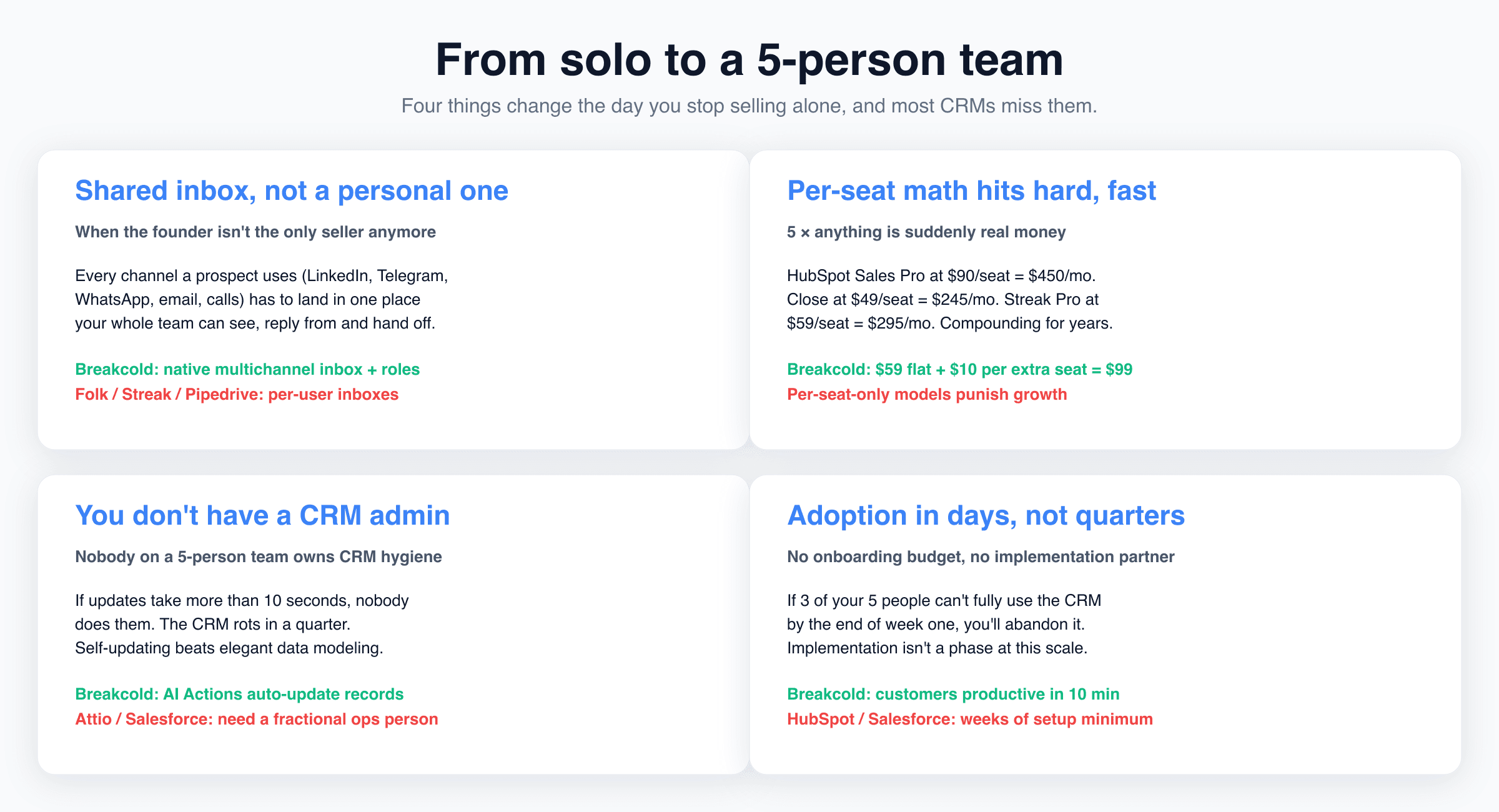 Four things change when you go from solo to a 5-person team: shared inbox over personal one, per-seat math hits hard, no CRM admin available, adoption in days not quarters