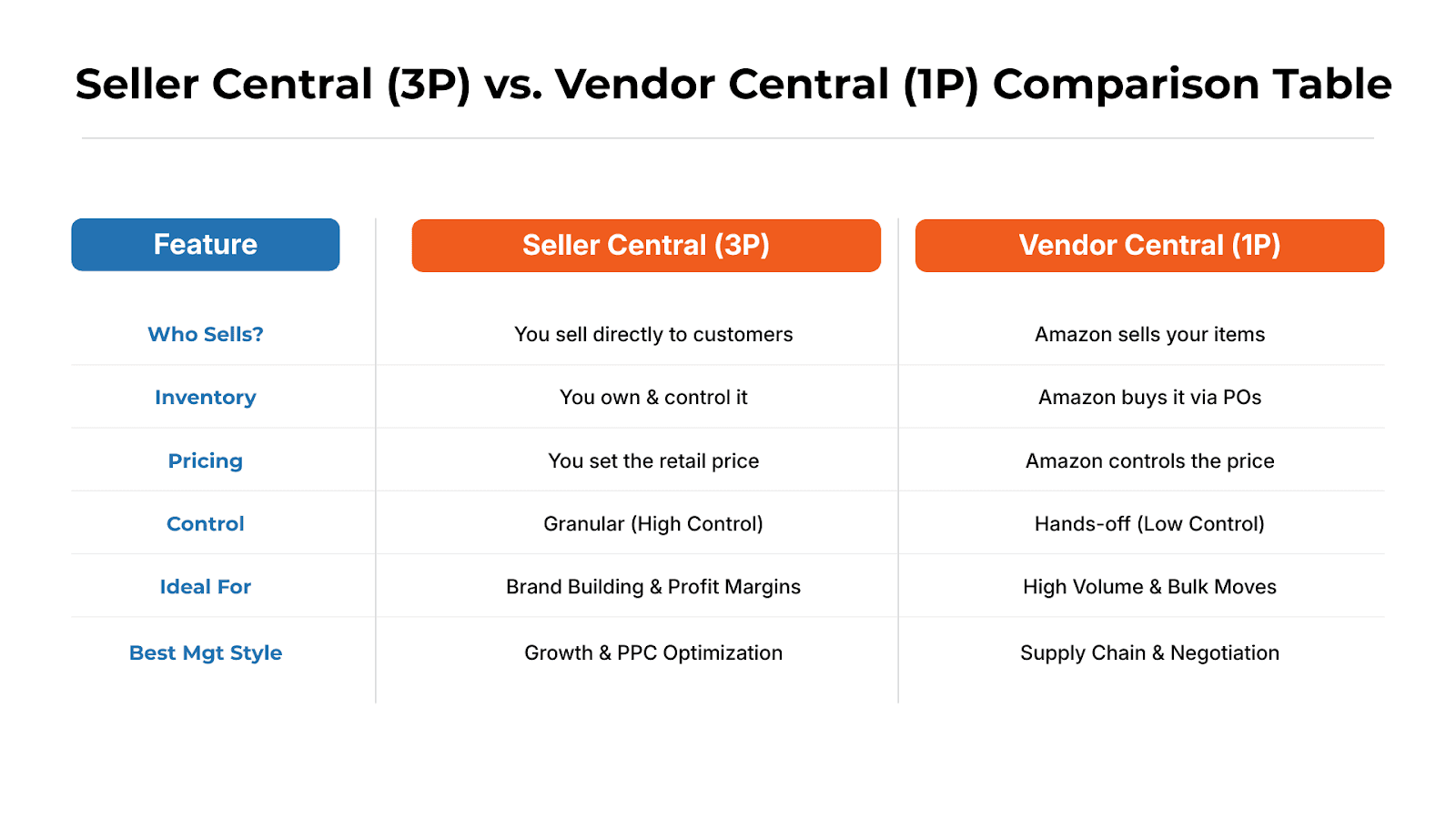 Seller central vs. Vendor Central comparison table
