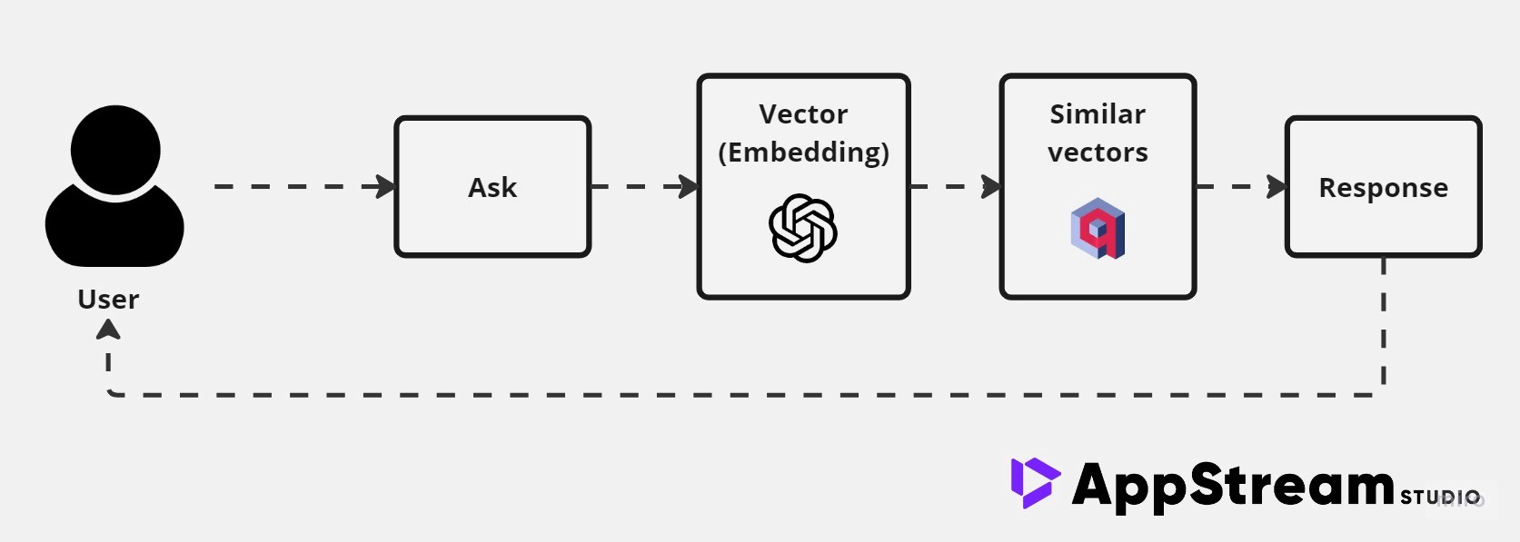 Simple approach to semantic search