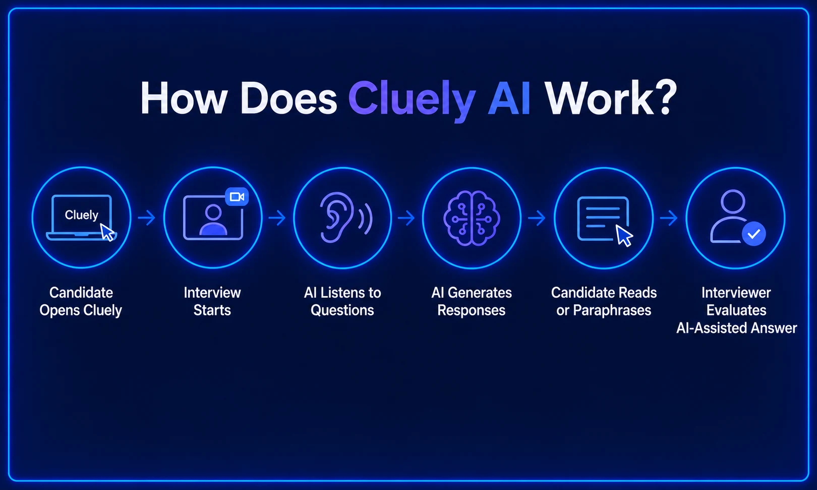 How Cluely Al Work