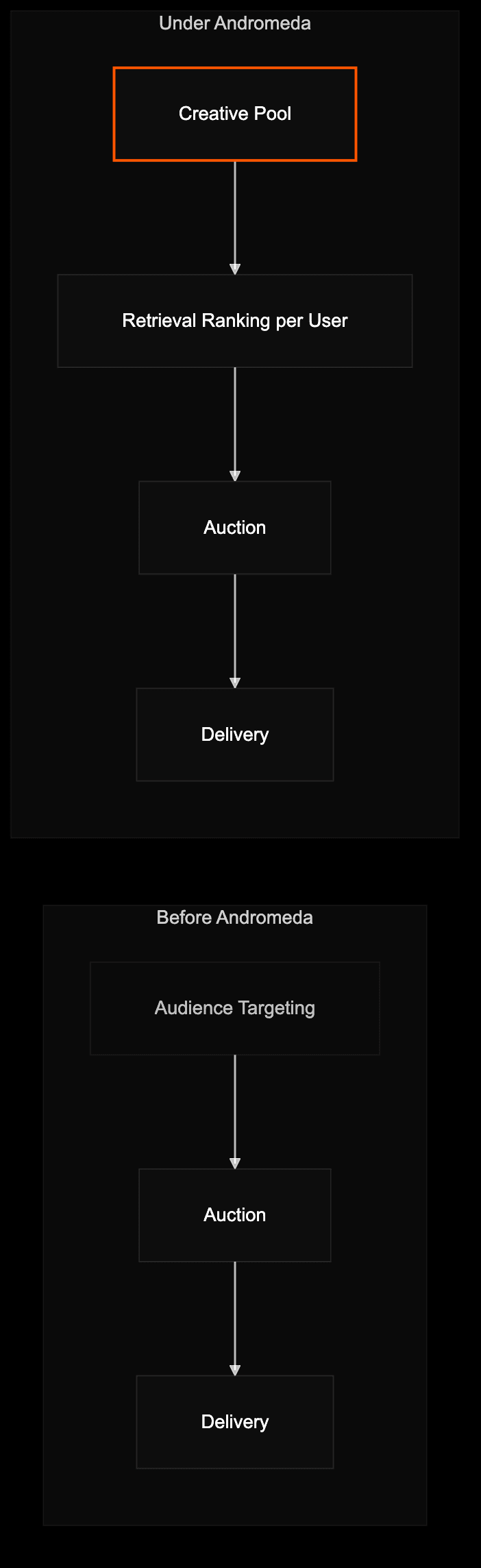 Flowchart comparing old audience-first Meta delivery pipeline with new Andromeda creative-first retrieval pipeline