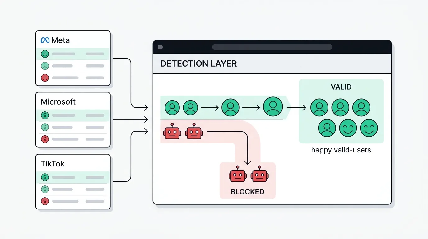 Meta, Microsoft, and TikTok tiles feeding one onsite detection layer, red bot icons filtered out and green human icons passing through, flat fraud0-palette style