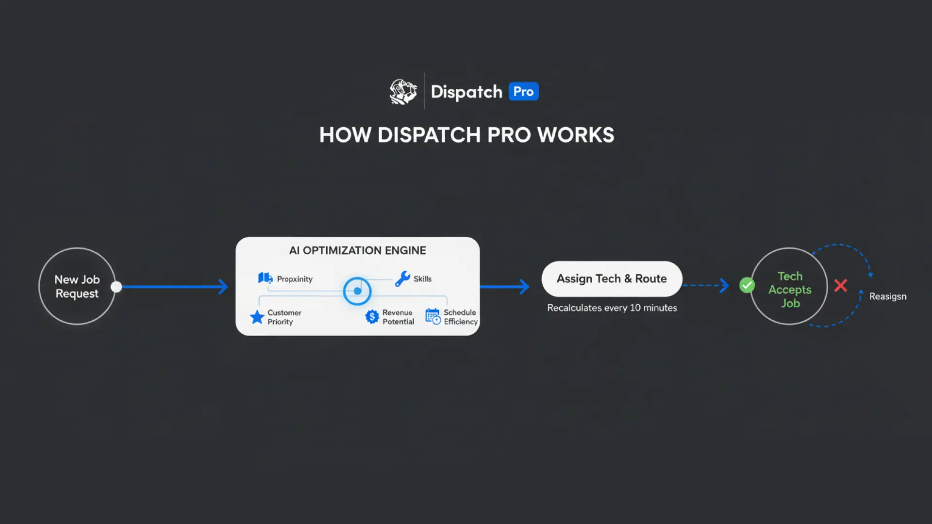 How Does ServiceTitan Dispatch Pro Work - Thumbnail