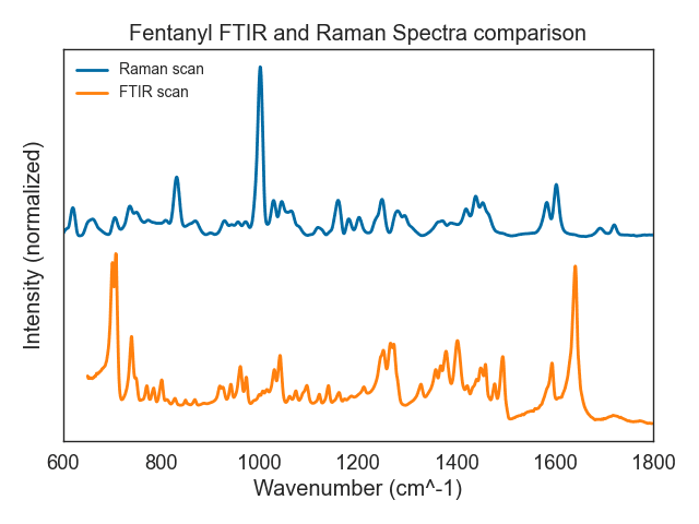 A fentanyl spectra comparison plot for FTIR and Raman