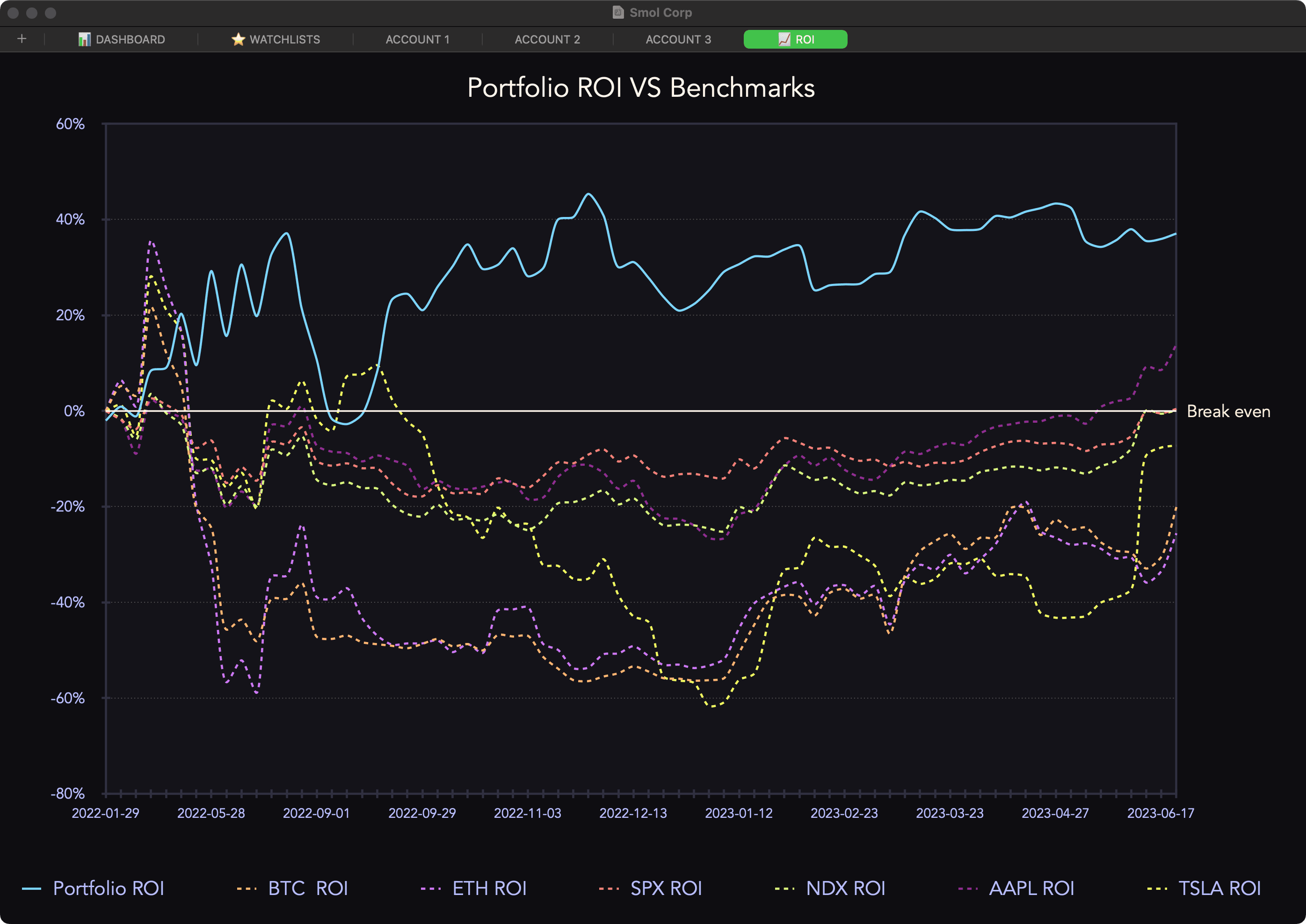 ROI charts