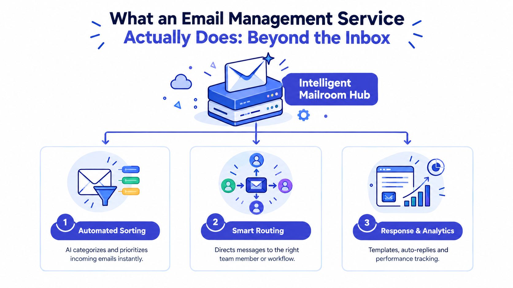 An infographic illustrating the three core functions of an intelligent email management service hub for business automation.