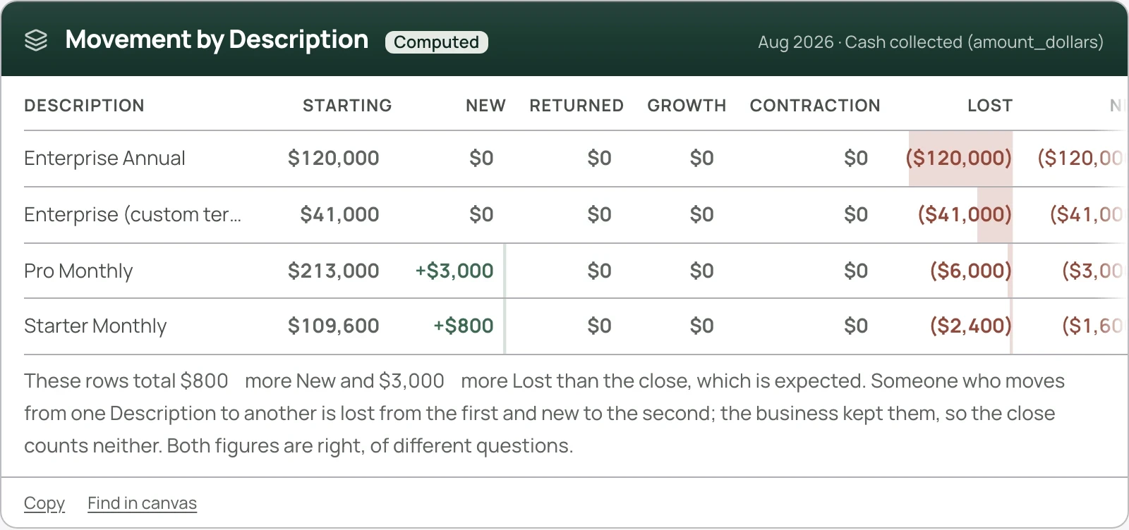 The movement for August broken down by plan