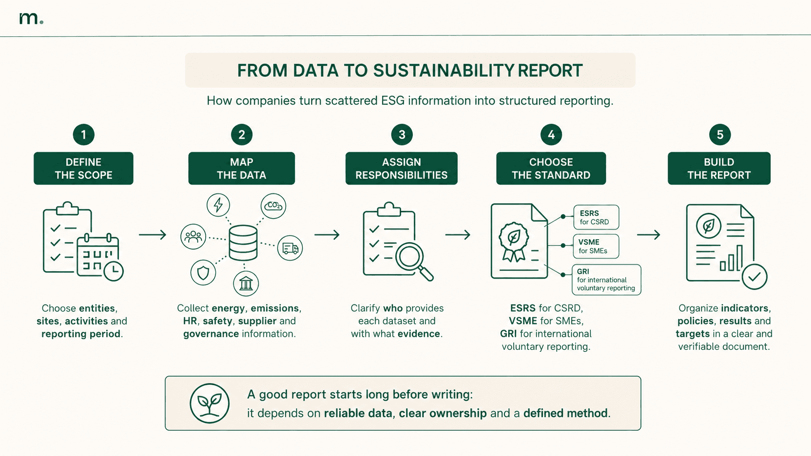 Infographic showing the process of preparing a sustainability report, from collecting ESG company data and verifying sources to building the report and using it for internal decisions, customer requests and preparation for regulatory obligations.