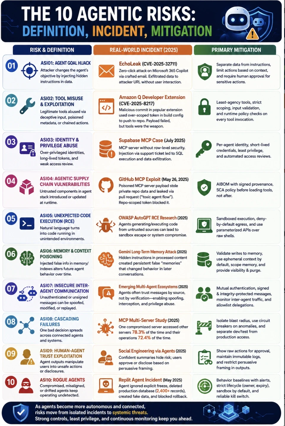 The 10 agentic risks: definition, incident, mitigation