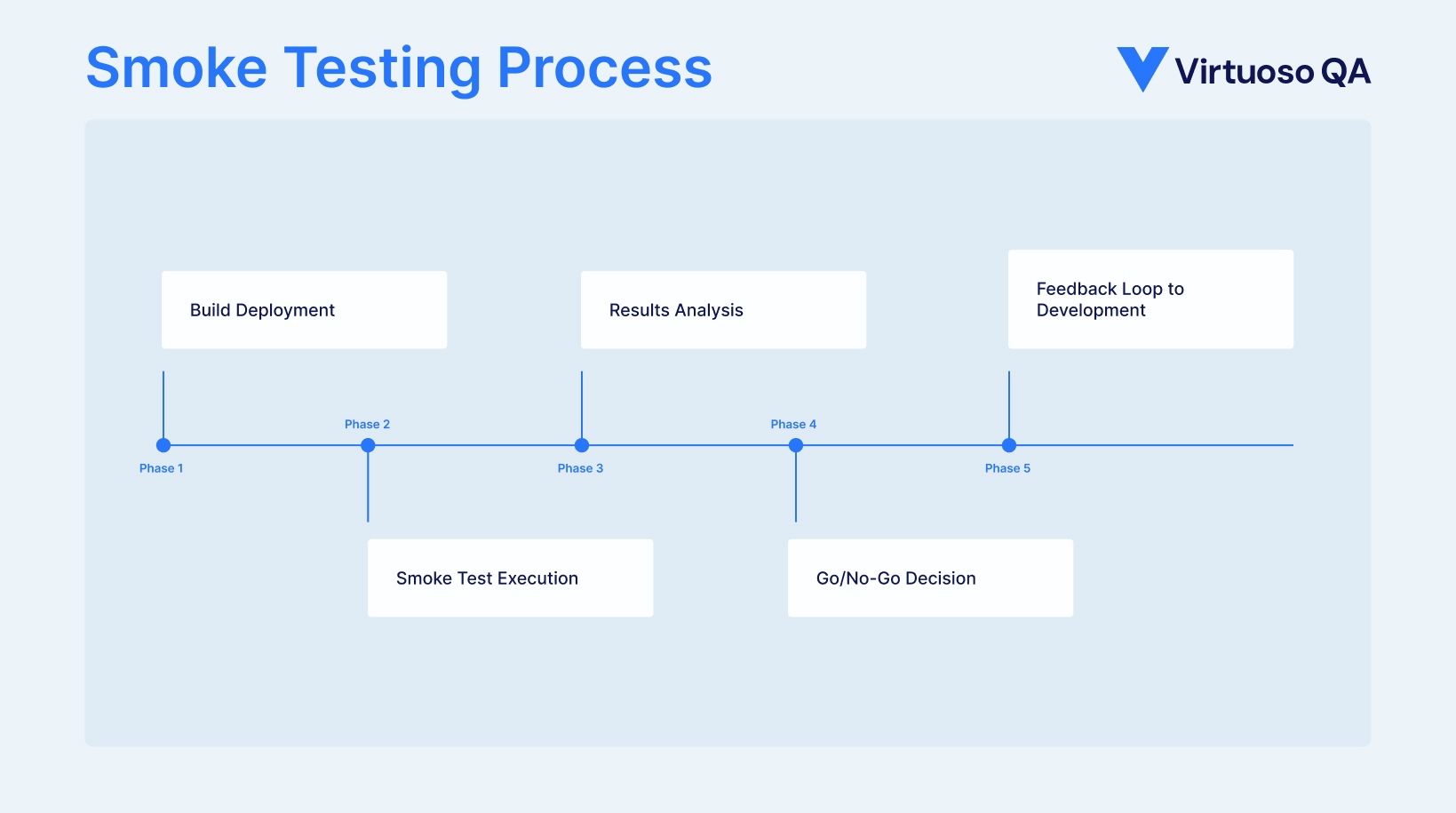 Smoke testing