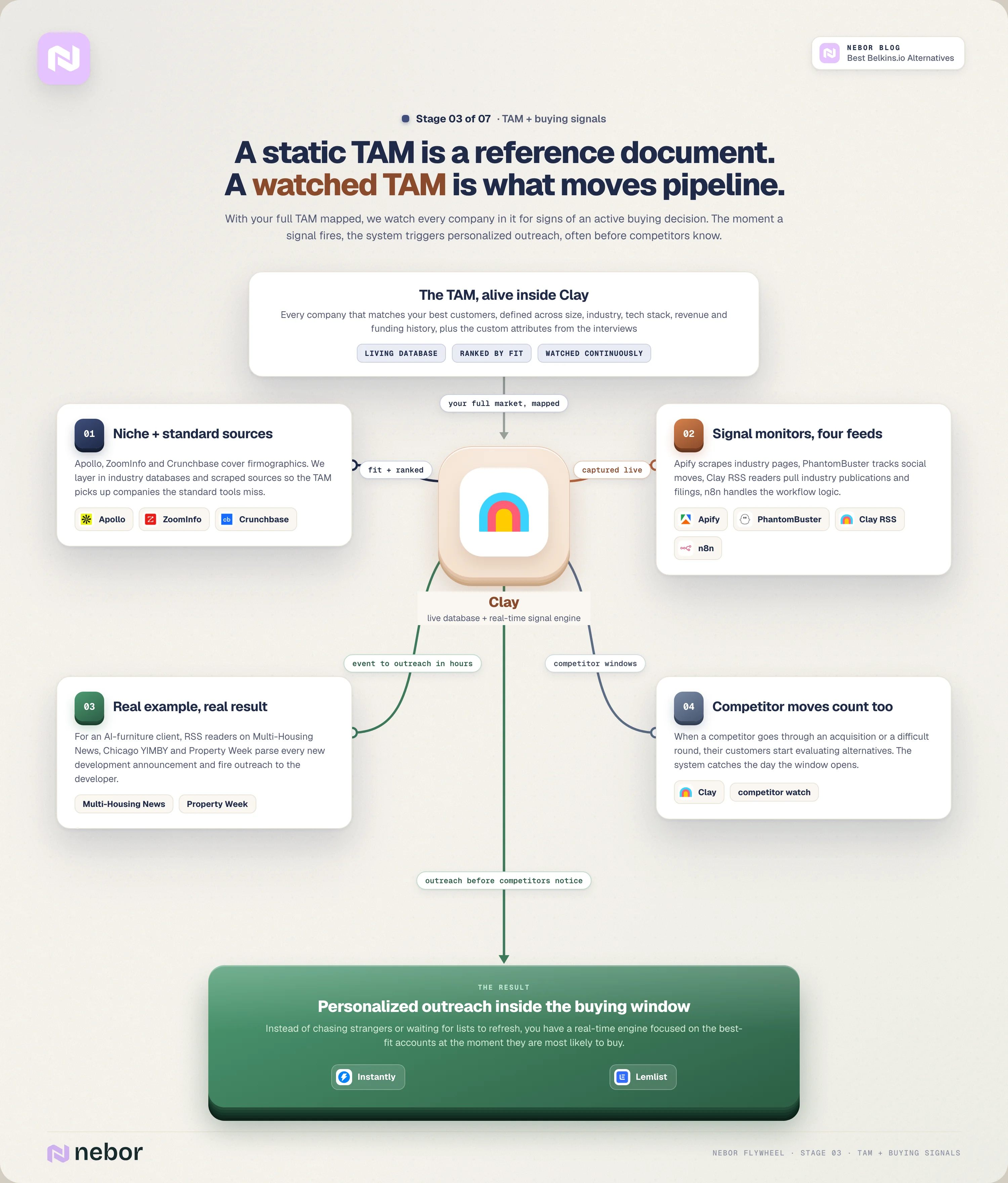 Stage 3 flowchart of Nebor's TAM mapping plus four buying-signal feeds through Apify, PhantomBuster, Clay RSS readers and n8n, with a property-developer example from Multi-Housing News