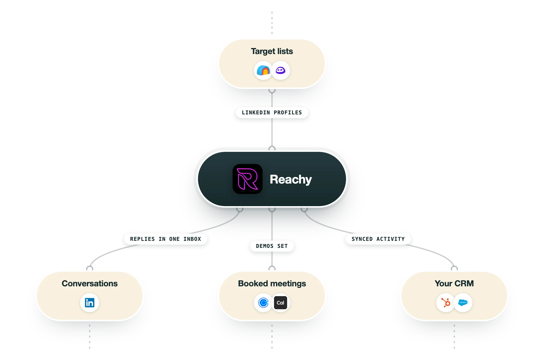 Diagram van hoe Reachy in een GTM-stack past: targetlijsten (Clay, Evaboot) voeden Reachy, en de uitkomst gaat naar gesprekken (LinkedIn), geboekte meetings (Calendly, Cal.com) en je CRM (HubSpot, Salesforce).