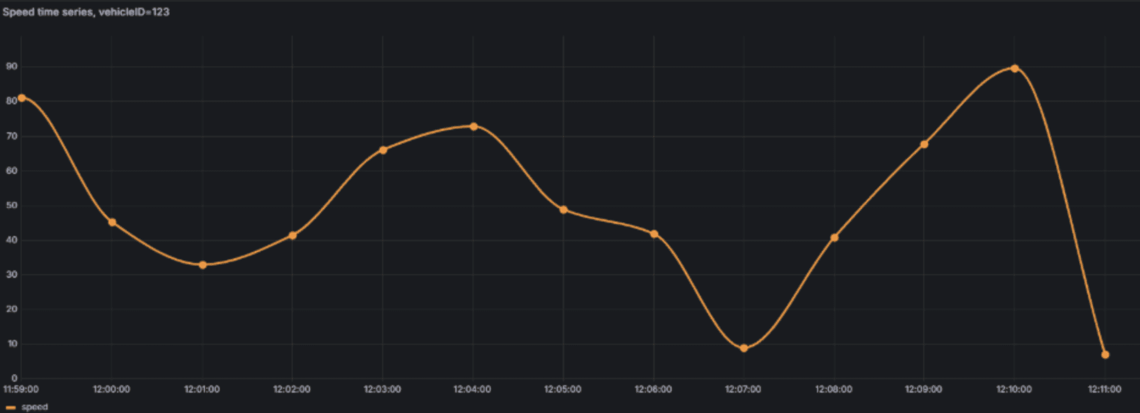 Grafana-Zeitreihendiagramm mit der Geschwindigkeit eines simulierten Fahrzeugs über ein Intervall von zehn Minuten