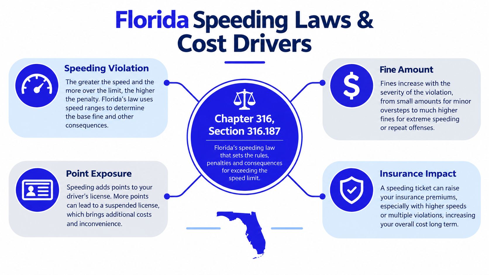 An infographic titled Florida Speeding Laws and Cost Drivers outlining penalties, fines, points, and insurance impacts.