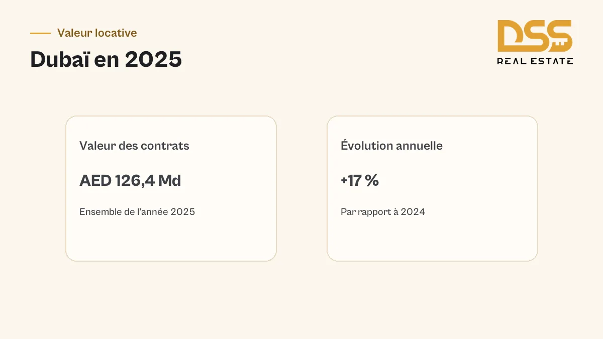 Contrats locatifs à Dubaï en 2025 : valeur totale de AED 126,4 milliards et hausse annuelle de 17 % selon le Dubai Land Department