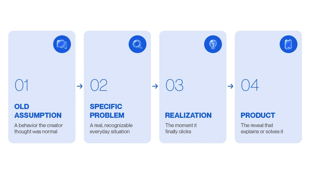 horizontal flow diagram illustrating a 4-stage content format structure: old assumption → specific problem → realization → product