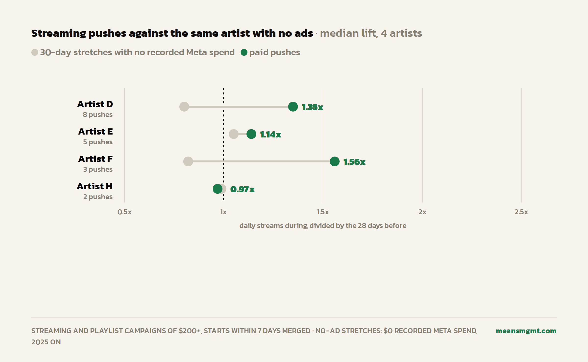 Dumbbell chart for four artists. Grey dot is the median lift of 30-day stretches with no recorded Meta spend, green dot is the median lift of that artist's streaming pushes. Pushes come out ahead for three artists, by 0.09 to 0.74 times, and 0.02 behind for one.