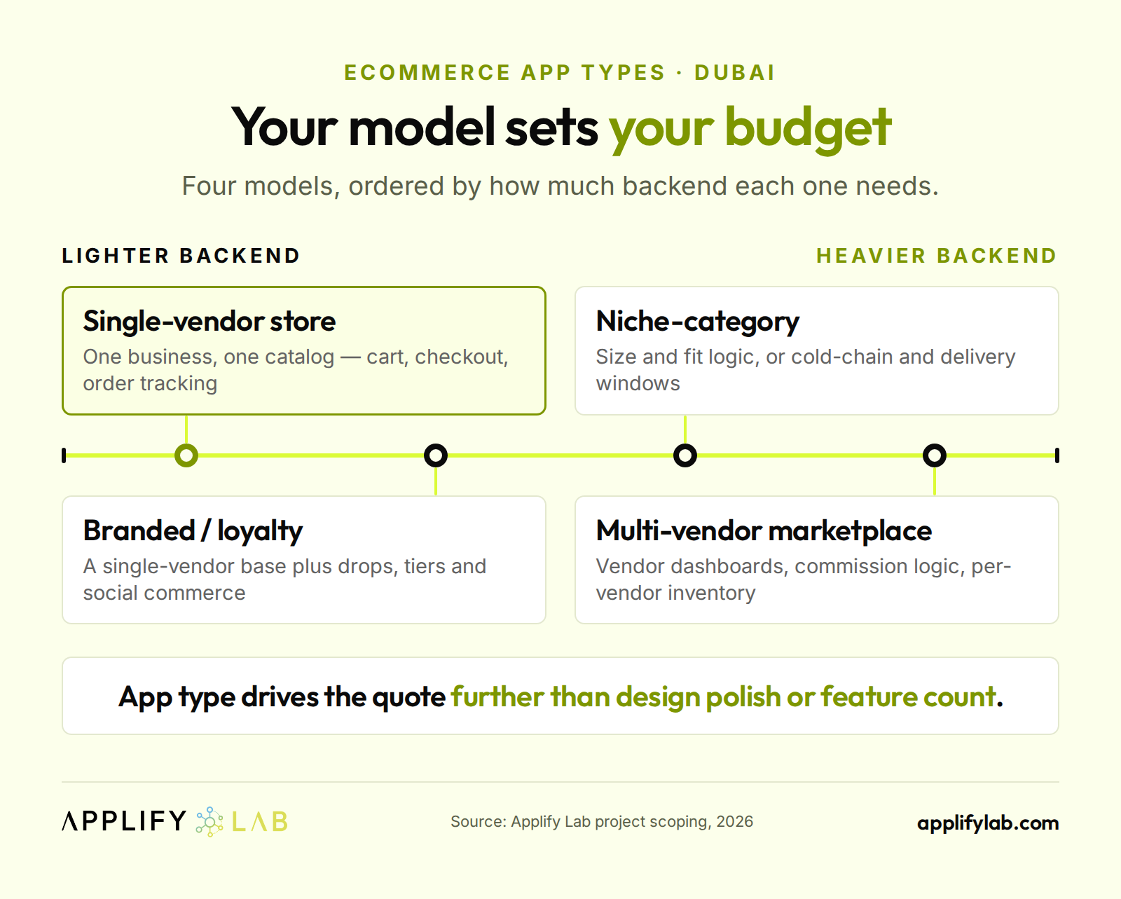 Four ecommerce app types in Dubai — single-vendor, branded/loyalty, niche-category, marketplace — by backend weight