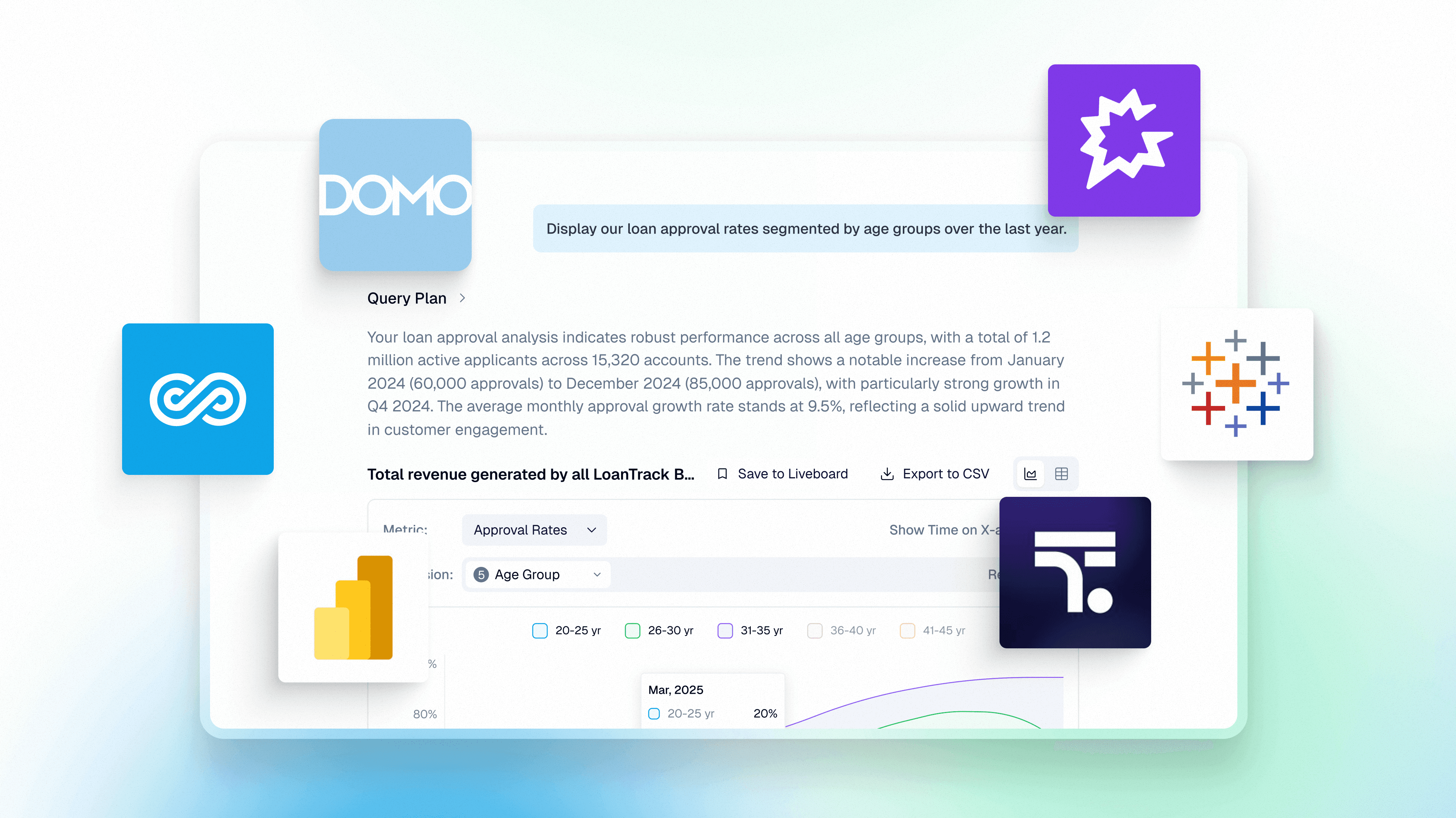 Genloop Liveboard interface displaying a natural language analytics query analyzing loan approval rates by age group.
