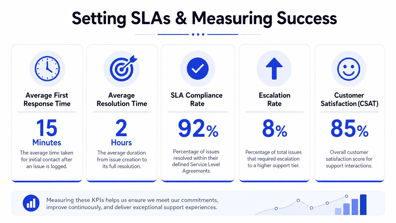 An infographic showing five key performance indicators for measuring support service level agreements and customer satisfaction.