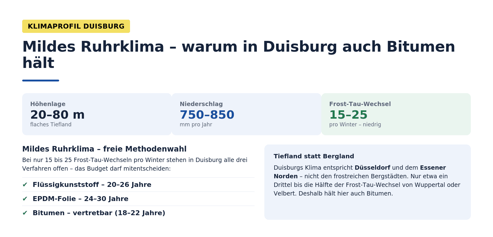  Klimaprofil Duisburg (20–80 m, 750–850 mm, 15–25 FTW) mit Methoden-Validität: Flüssigkunststoff, EPDM und Bitumen alle vertretbar. Einordnung als mildes Tiefland neben Düsseldorf und Essen-Norden, im Gegensatz zu den Bergstädten.