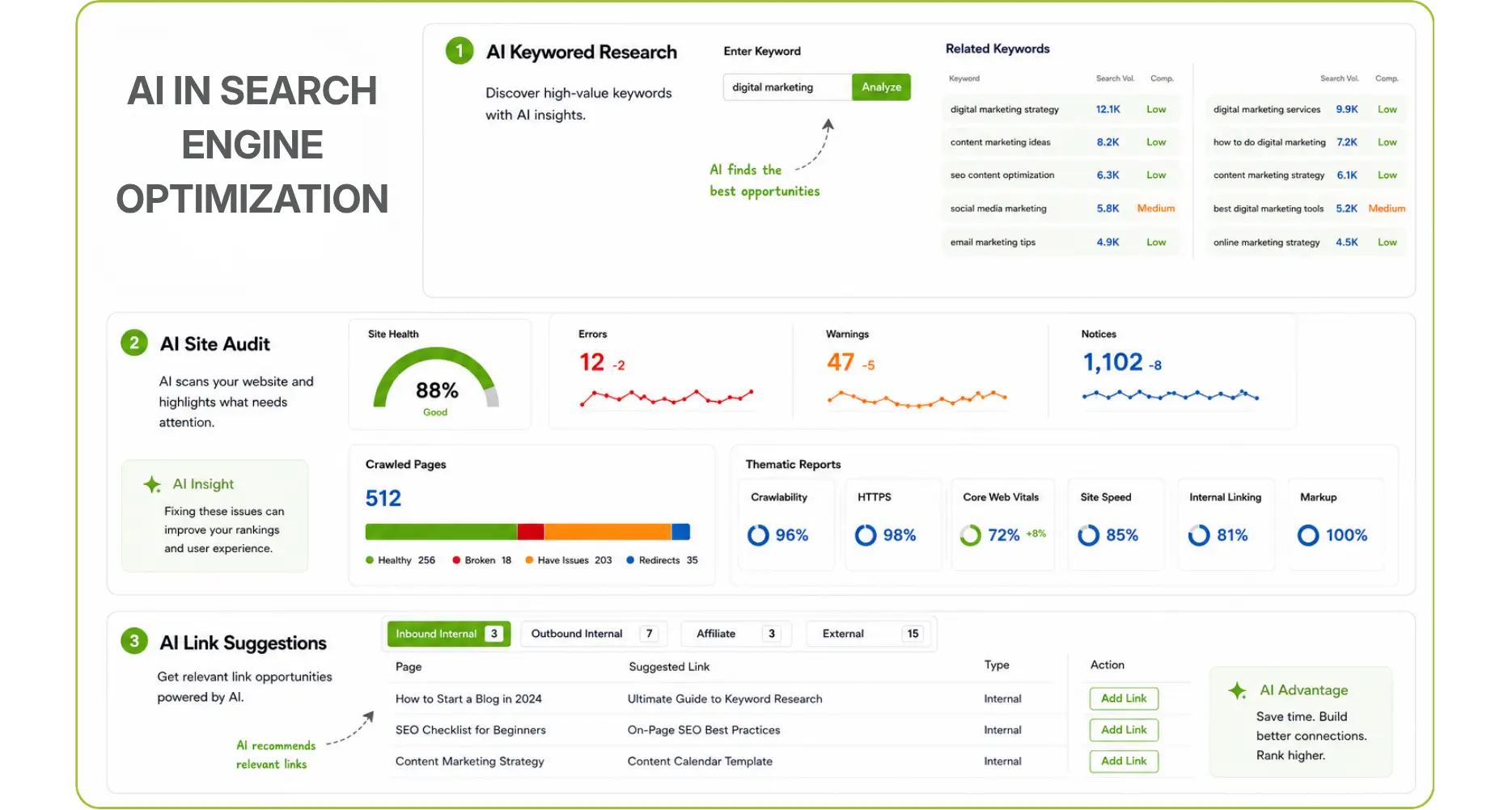 Dashboard showing AI features for SEO keyword research and site audits