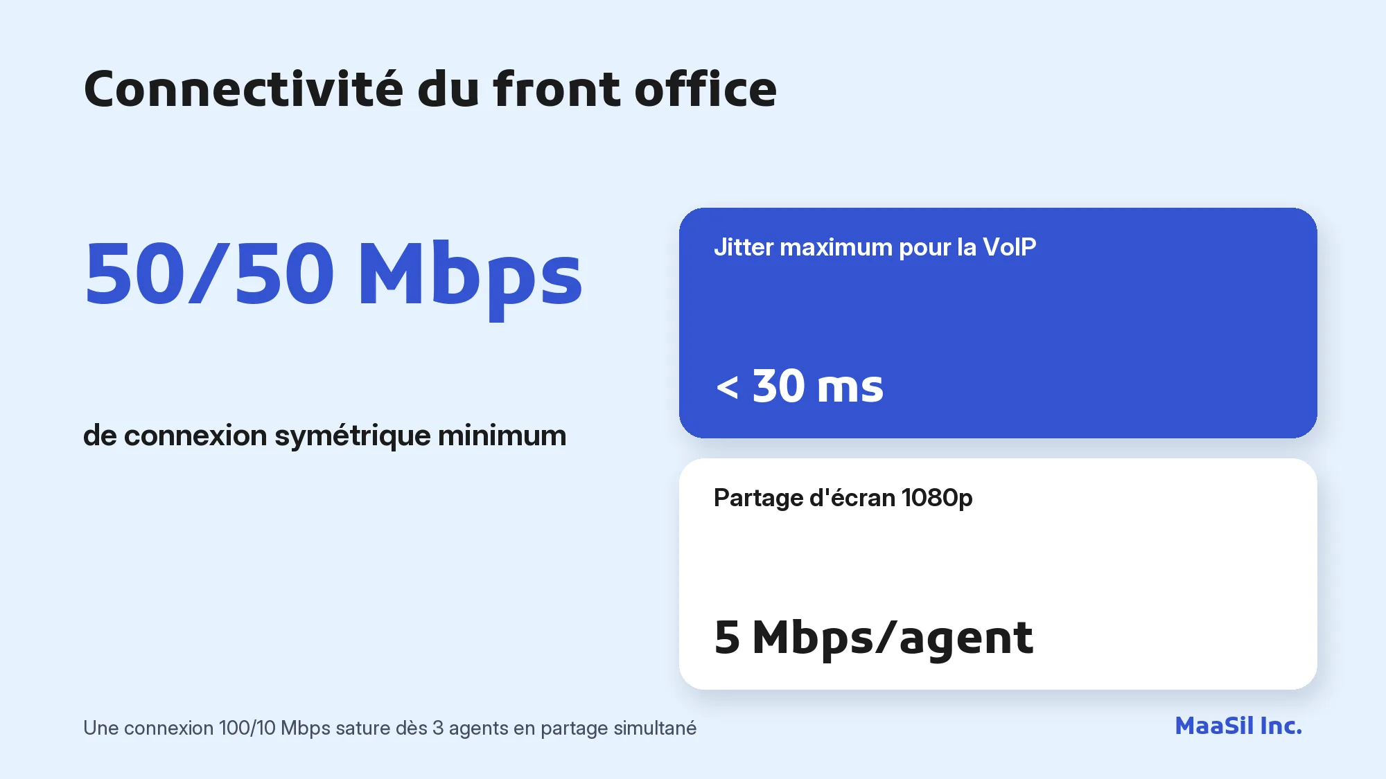 Infographie connectivité du front office : 50/50 Mbps symétrique, jitter inférieur à 30 ms, 5 Mbps par agent en partage d'écran