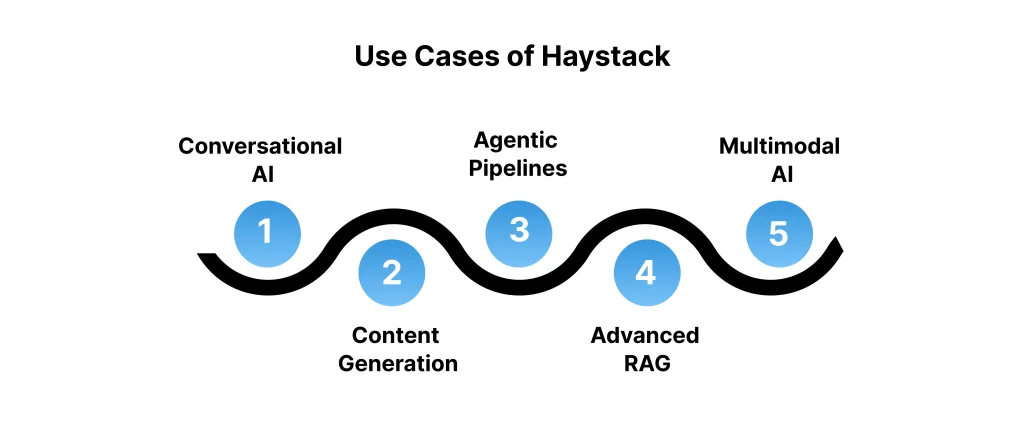 Haystack vs LangChain: Choosing the Right Tool for Your AI Project
