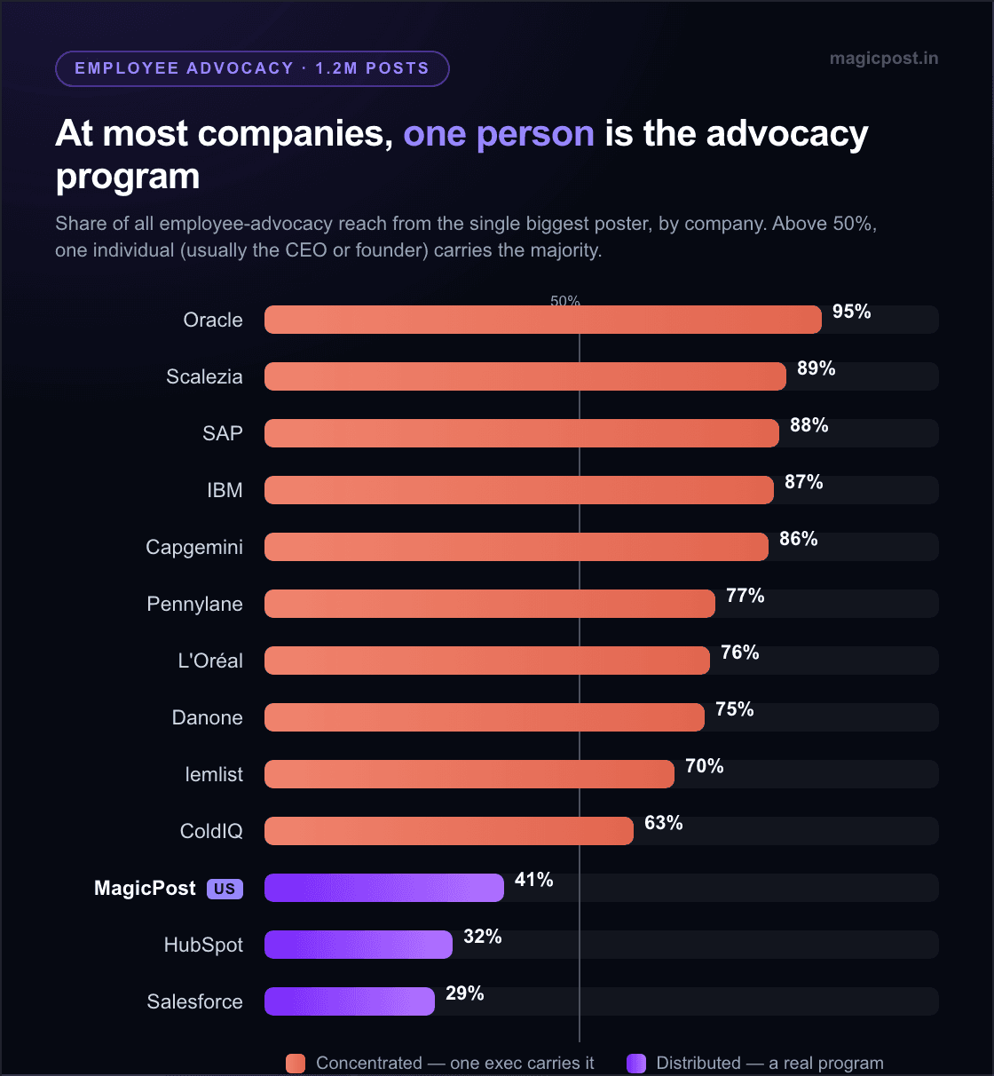 Share of each company's LinkedIn employee-advocacy reach that comes from its single biggest poster: most sit above 50% (one person carries it), while the winners spread it across many
