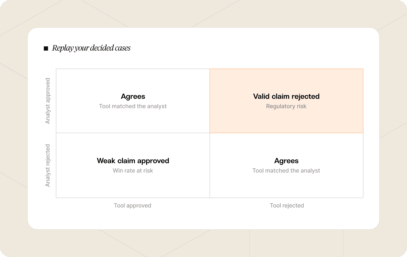 Chart that shows how a test could go between an AI agent and a human agent on a team. Both need to identify regulatory risk.