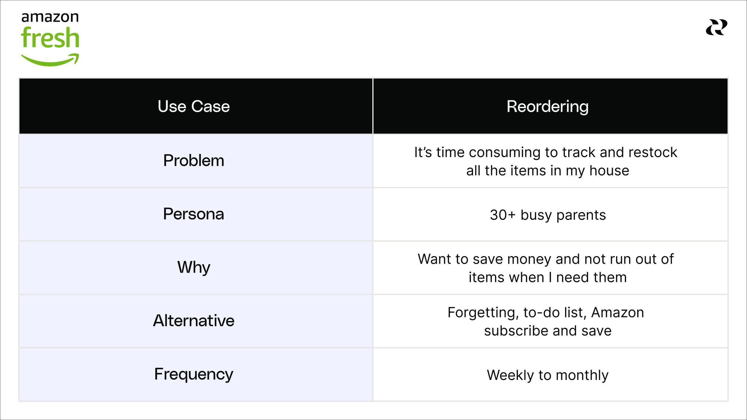 How to Build AI Products People Want: Amazon Fresh Use Case