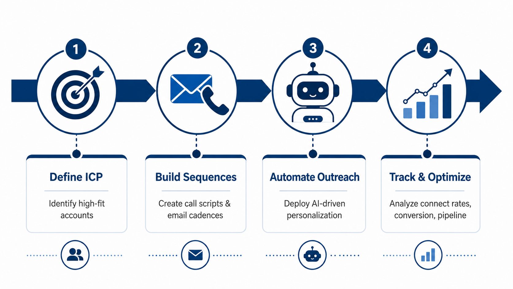 A four-step business flowchart illustrating the process of sales enablement from defining ICP to optimizing performance.